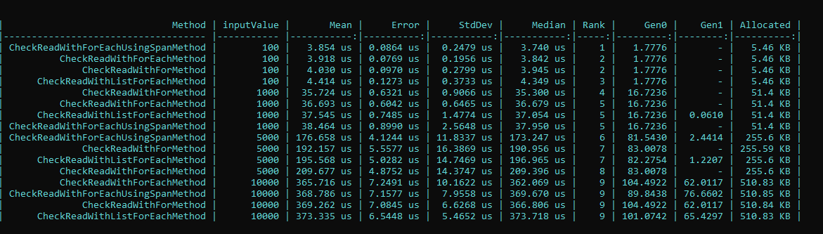 C# - The fastest ways to iterate a List - Zone of Development